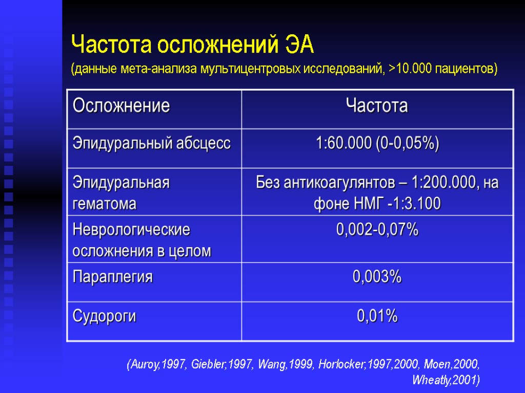 Частота осложнений ЭА (данные мета-анализа мультицентровых исследований, >10.000 пациентов) (Auroy,1997, Giebler,1997, Wang,1999, Horlocker,1997,2000, Moen,2000,